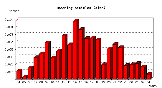 Incoming articles (size)