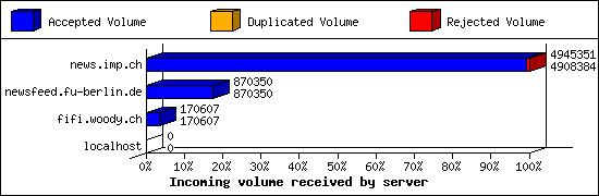 Incoming volume received by server