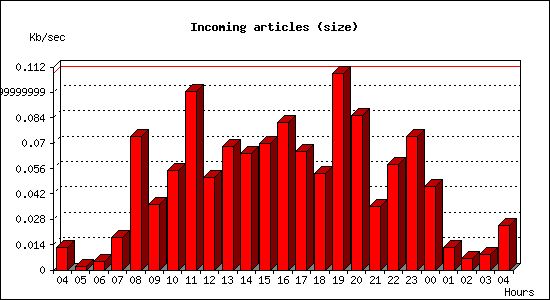 Incoming articles (size)