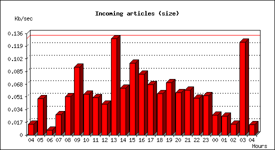Incoming articles (size)