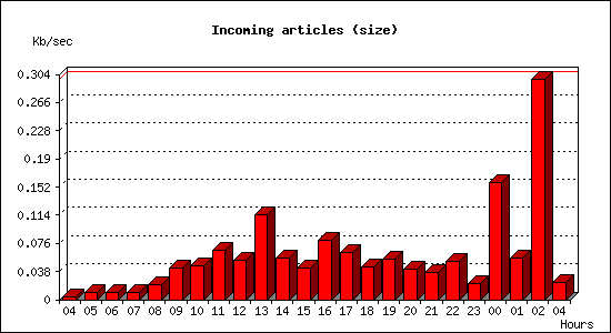 Incoming articles (size)