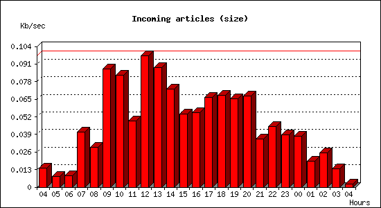 Incoming articles (size)