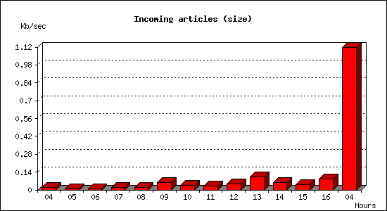 Incoming articles (size)