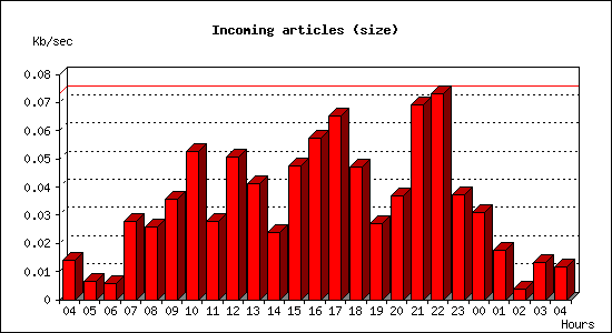 Incoming articles (size)