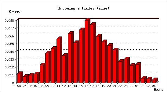 Incoming articles (size)