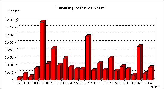 Incoming articles (size)