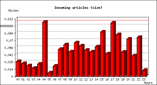 Incoming articles (size)