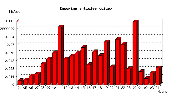 Incoming articles (size)