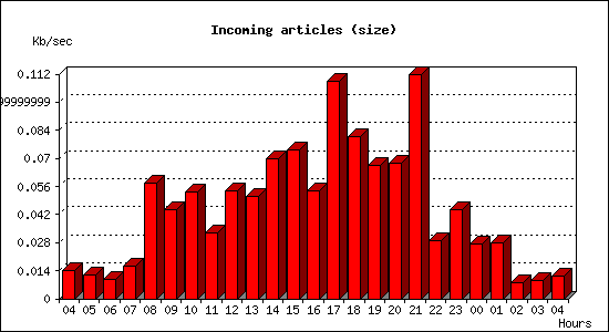 Incoming articles (size)