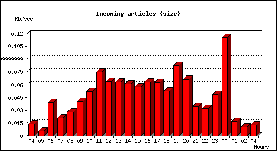 Incoming articles (size)