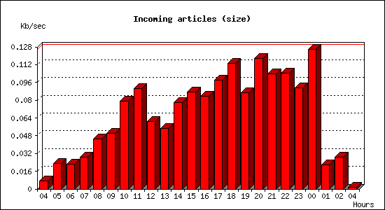 Incoming articles (size)