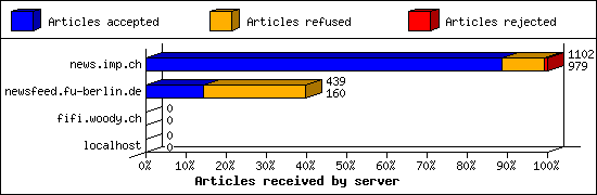 Articles received by server