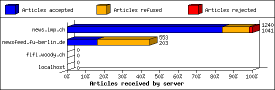 Articles received by server
