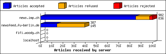 Articles received by server