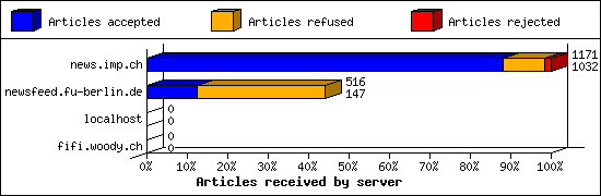 Articles received by server
