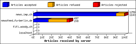 Articles received by server