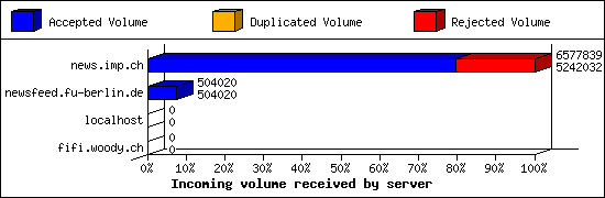 Incoming volume received by server