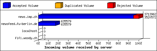 Incoming volume received by server