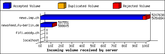 Incoming volume received by server