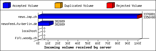 Incoming volume received by server