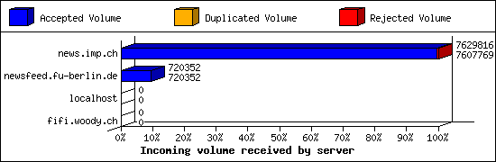 Incoming volume received by server