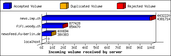 Incoming volume received by server