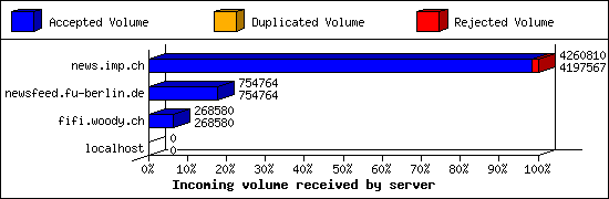 Incoming volume received by server