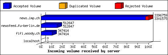 Incoming volume received by server
