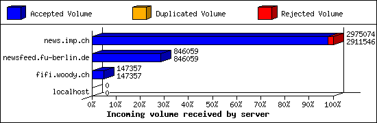 Incoming volume received by server
