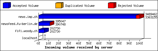 Incoming volume received by server