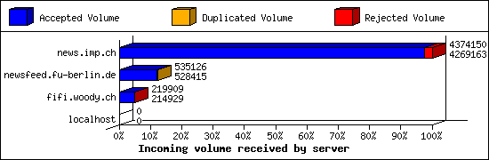 Incoming volume received by server