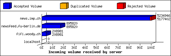 Incoming volume received by server