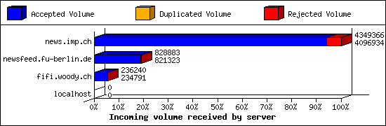 Incoming volume received by server