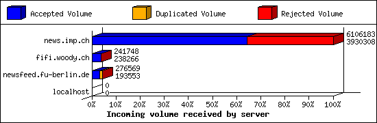 Incoming volume received by server