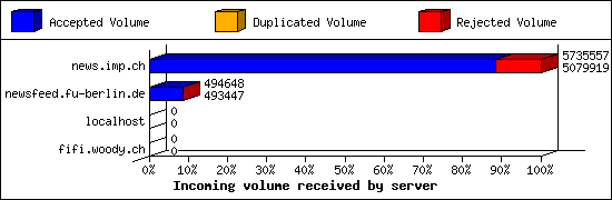 Incoming volume received by server
