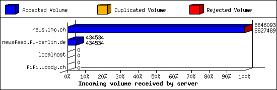 Incoming volume received by server