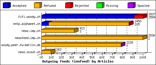 Outgoing feeds (innfeed) by Articles