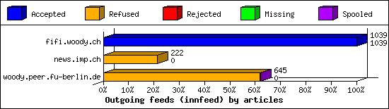 Outgoing feeds (innfeed) by articles